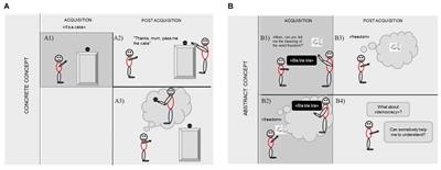 Sociality to Reach Objects and to Catch Meaning